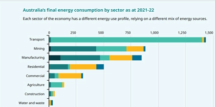 Australia wprowadza krajową strategię efektywności energetycznej w celu osiągnięcia zerowej emisji netto